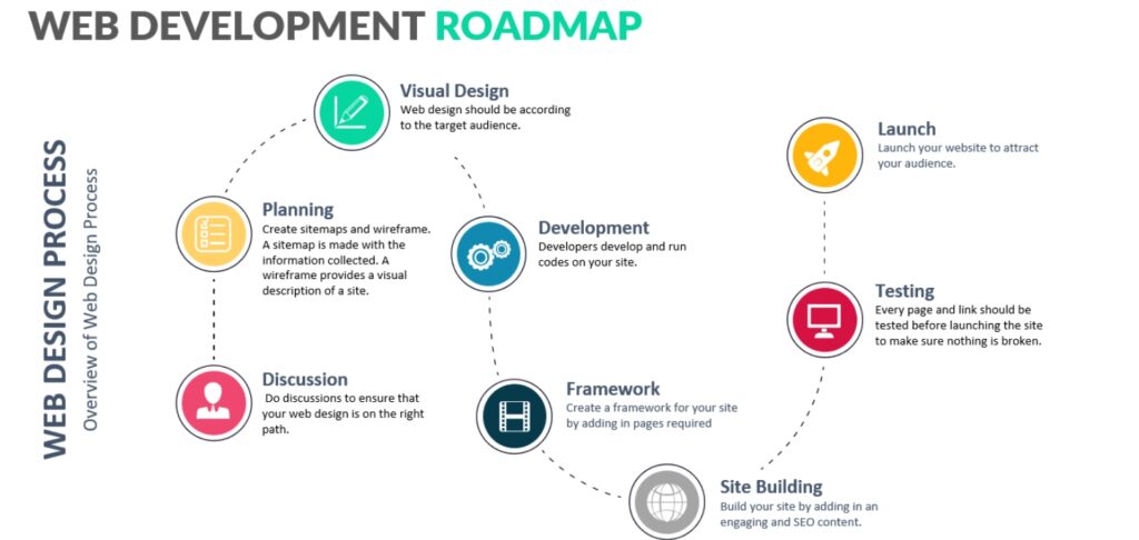 web development road map